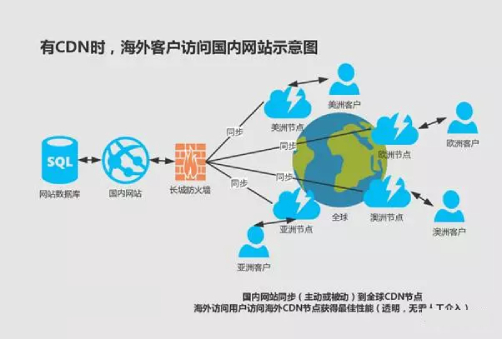 CDN海外加速能解決跨境生意的網(wǎng)絡(luò)難題？.jpg