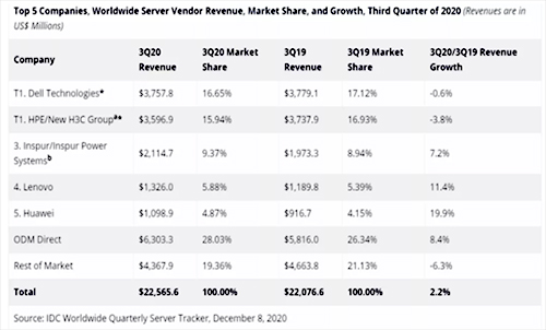 IDC2020Q3全球服務(wù)器廠家營收數(shù)據(jù).jpg
