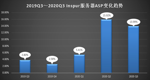 最近5個季度Inspur服務(wù)器ASP變化趨勢.jpg